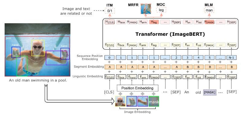 Featured image of post 画像と自然言語でのマルチモーダルなImageBERT