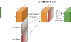 Featured image of post CNNで画像中のピクセルの座標情報を考慮できるCoordConv