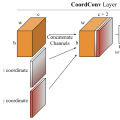 CNNで画像中のピクセルの座標情報を考慮できるCoordConv