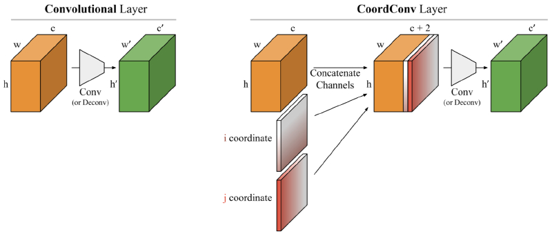 Featured image of post CNNで画像中のピクセルの座標情報を考慮できるCoordConv