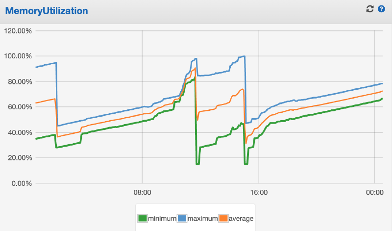 Featured image of post FastAPI + uvicornの構成のサーバーで時間経過でメモリ使用量が増えるとき