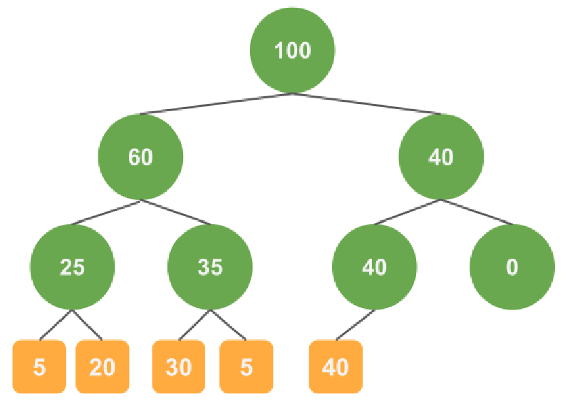 Featured image of post Sum Treeで重みにそってサンプリングする（Python実装）